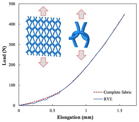 variable width length fabric knitted woven metal carbon fiber|Flattening behaviour of weft.